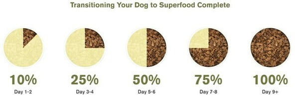 Superfood complete transition chart